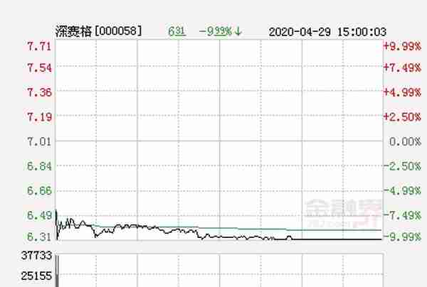 深赛格大幅拉升1.45% 股价创近2个月新高