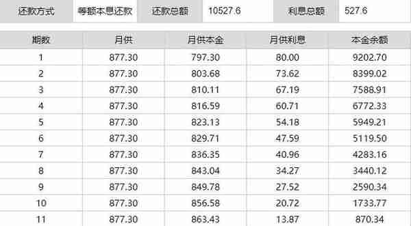 对比等额本息和等额本金，算算信用卡分期手续费有多高？