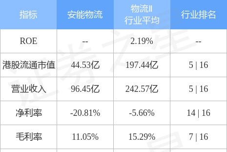 安能物流(09956.HK)再涨超19%创近9个月新高 机构称物流行业增速有望拐点回升