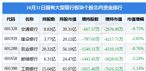 国有大型银行板块10月31日跌1.8%，工商银行领跌，主力资金净流出7.06亿元