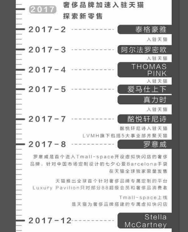 欧莱雅集团竞购3CE母公司；天猫已成奢侈品第一平台 | 更多要闻