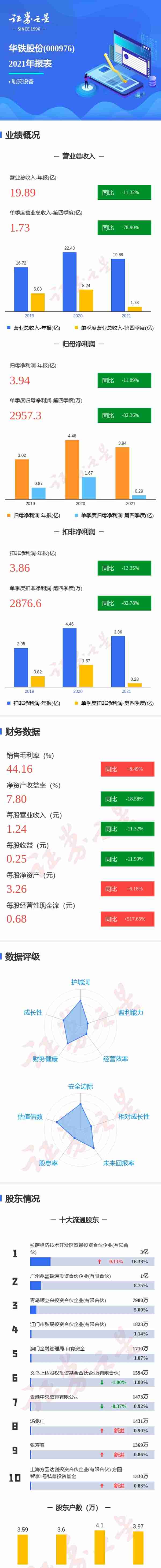 图解华铁股份年报：第四季度单季净利润同比减82.36%