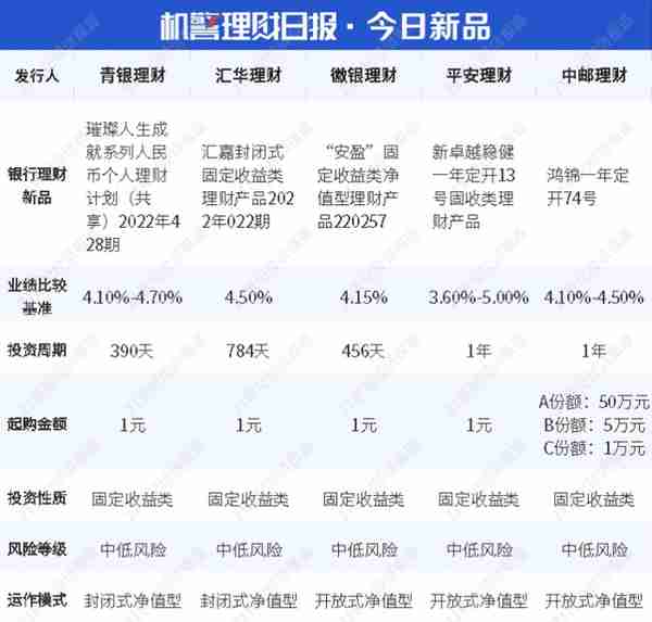 “朝朝盈2号”现金管理货架扩容，40只货基可选，快赎额度高达40万丨机警理财日报（10月25日）