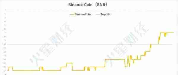 加密货币Top10洗牌史：6大币种全勤，BNB成最大黑马（附走势图）