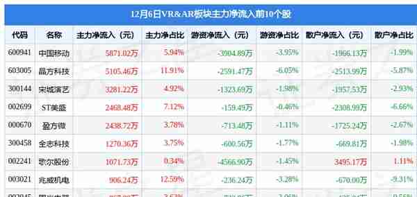 VR&AR板块12月6日涨0.11%，ST美盛领涨，主力资金净流出8.68亿元