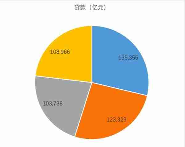 数据查询篇23：工行、建行、农行和中行之存款、贷款金额汇总篇