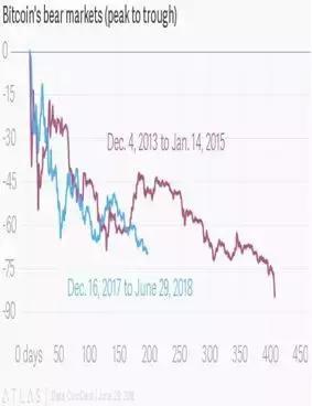 2018年是2014年的加速版本 从比特币的价格修正对比来看