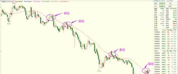 均线指标把握期货价格的卖点技巧 新手必学