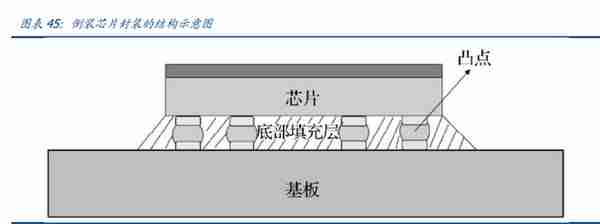 半导体行业深度：先进封装引领后摩尔时代，国产供应链新机遇