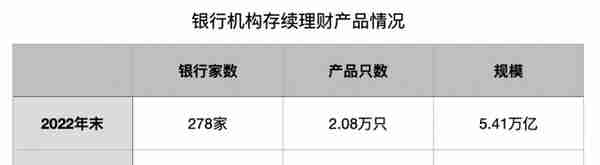 银行机构存续理财产品规模降至5.41万亿 已有328家机构开启代销