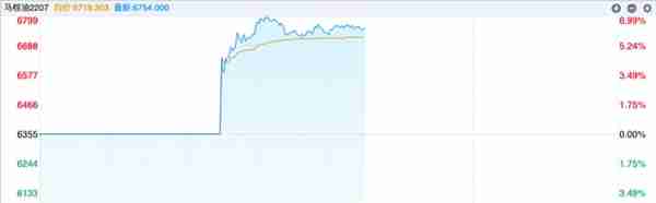 国际棕榈油期货大涨7%！印尼宣布禁止出口，引爆食品通胀担忧