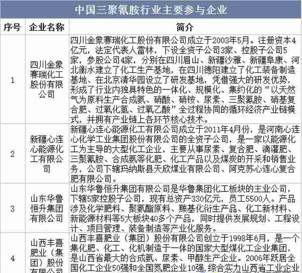 2022年中国三聚氰胺产能、产量、需求量、进出口及价格走势分析