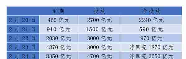 近1.5万亿元逆回购本周到期，货币政策如何出招？