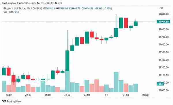 BREAKING：比特币（BTC）价格恰好在 10 个月后达到 30,000 美元