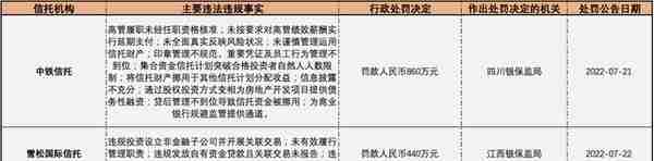 三家信托公司合计被罚1430万，专家称信托业大额罚单或维持高位