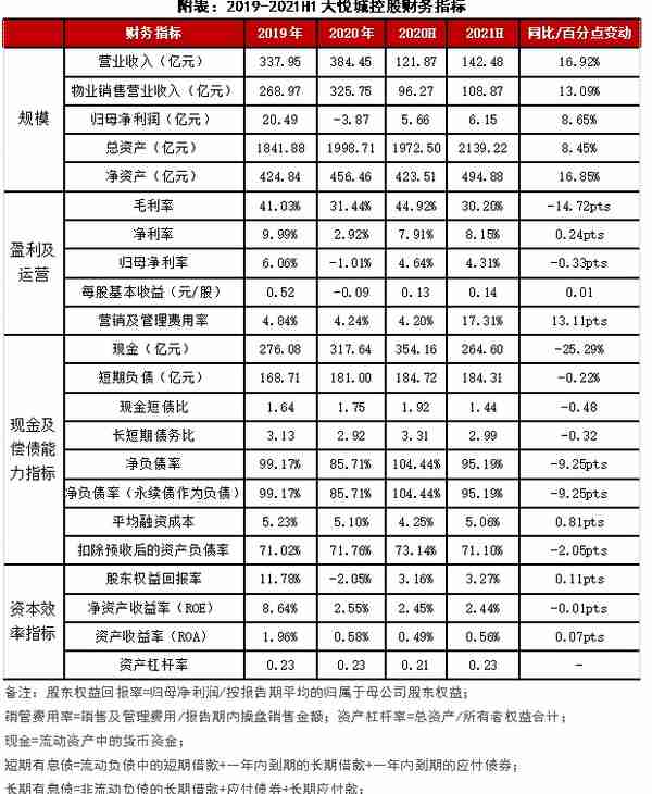 中报点评51 | 大悦城控股：千亿目标有挑战，三道红线仍处“黄档”