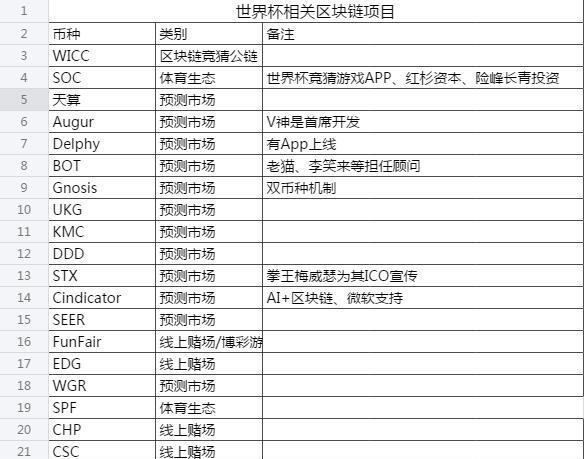 盘点蹭世界杯热点的数字货币：今年不卖彩票卖韭菜