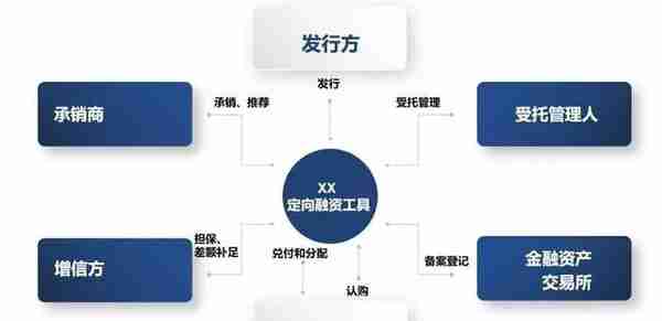 2022基建大年——城投公司基建常用融资模式有哪些？