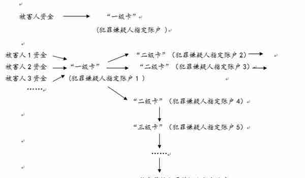 网络黑灰产背景下涉银行卡犯罪疑难问题