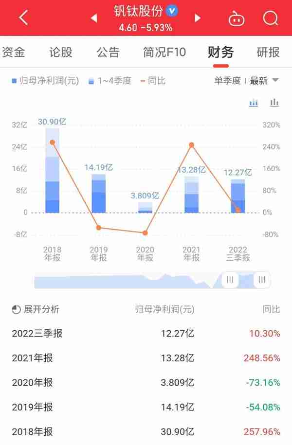 钒钛股份股价下跌41.5%，下跌还将继续