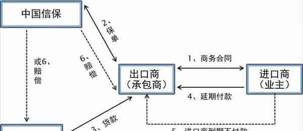 国际工程必备融资知识，一篇全解！