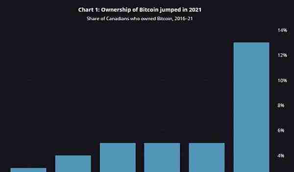 韭菜味太浓？加拿大居民持有比特币的比例增至13.1%