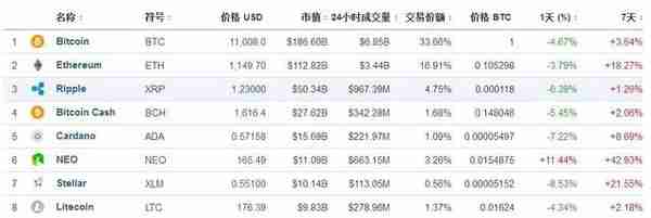 18年1月全球十大虚拟币：莱特币即将退出神坛；小蚁币乘虚而入！