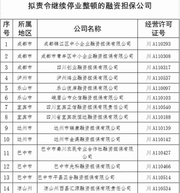 四川拟处罚23家融资担保公司 这家3A资信等级企业“上榜”