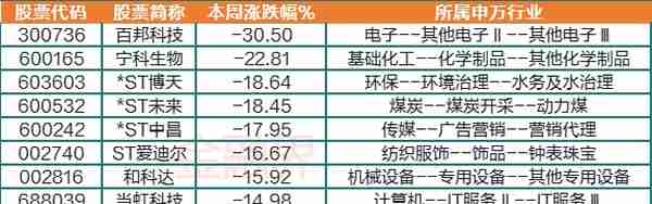 一周透市：科创50率先进入技术性牛市，AI“掘金铲子”火爆，板块大涨24%，电子、计算机成牛股摇篮