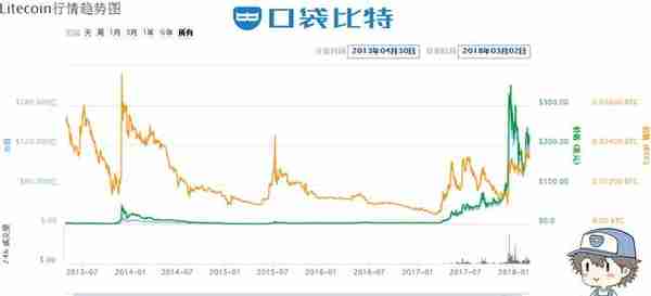 2018年初区块链数字货币最新市值排行榜前十名