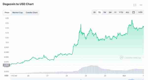 狗狗币一周大涨 120%，背后是什么原因？