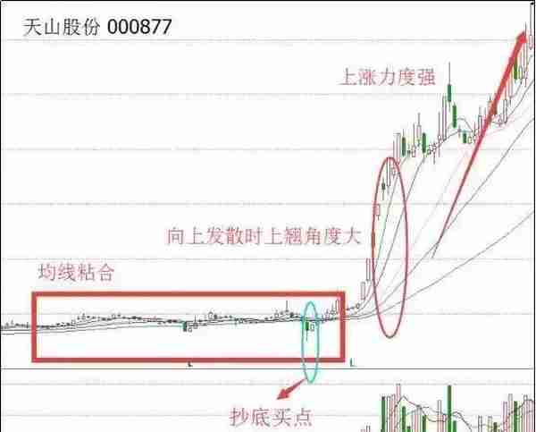 均线八大法则“4买4卖”：既可以让你稳健买入股票，也可以帮你规避风险