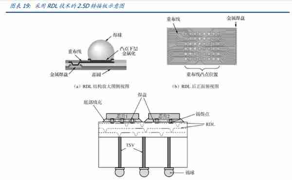 半导体行业深度：先进封装引领后摩尔时代，国产供应链新机遇