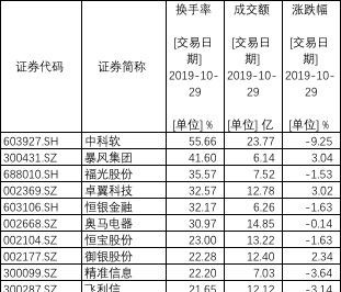 区块链超级风口降温：仅6股连续三天涨停，板块退烧后怎么走