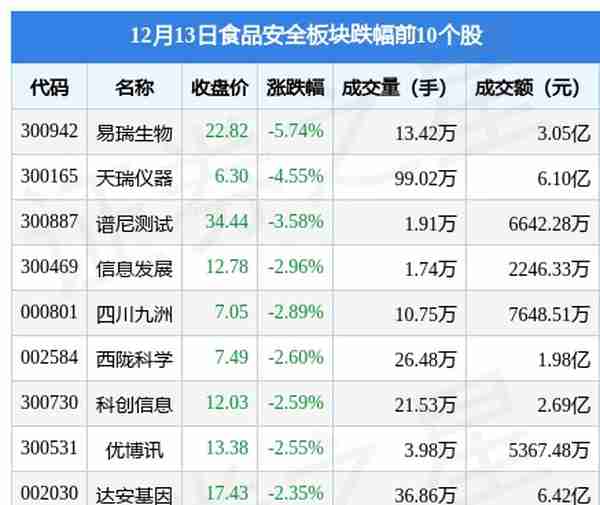 食品安全板块12月13日涨0.59%，京华激光领涨，主力资金净流出1.79亿元