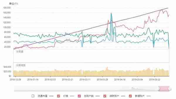 端午节涨超10%！莱特币再度“救市”，6~7月或开启真正减半行情