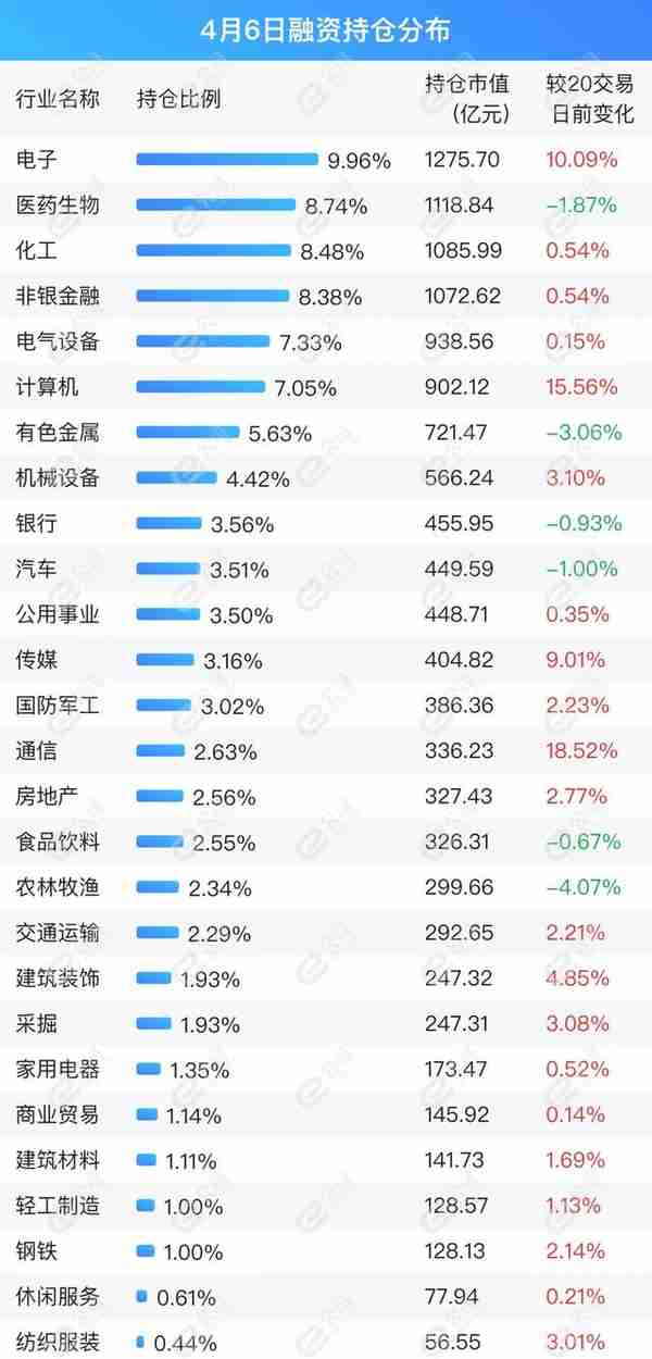 融资最新持仓曝光！加仓电子、计算机、机械设备