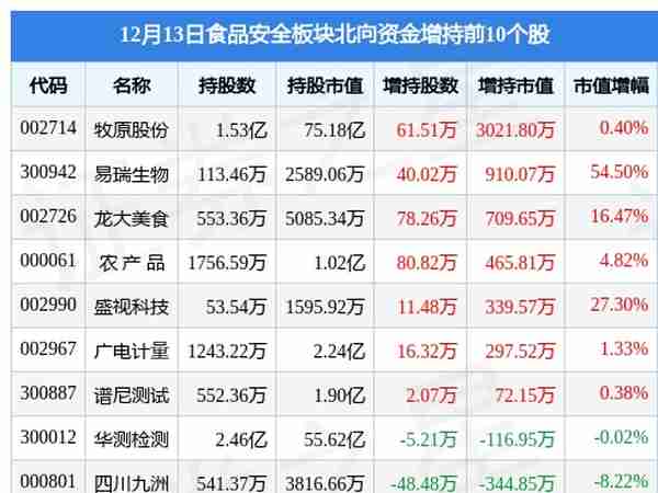 食品安全板块12月13日涨0.59%，京华激光领涨，主力资金净流出1.79亿元