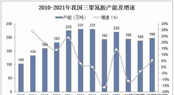 2022年中国三聚氰胺产能、产量、需求量、进出口及价格走势分析