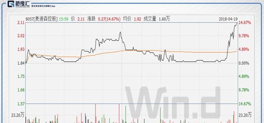 麦迪森控股：营收净利双双高增长，核心技术团队背景强悍