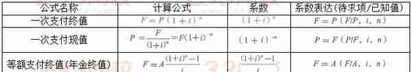 2019一建工程经济计算题第一章考点二：终值和现值的计算