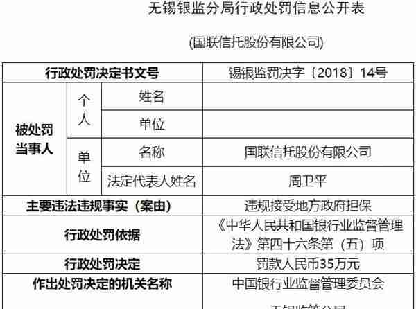 国联信托违法接受地方政府担保 遭无锡银监罚款35万