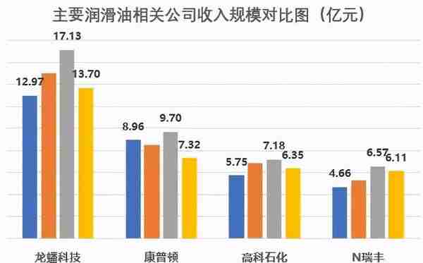 润滑油添加剂第一股，节能减排趋势下产品不断迭代升级