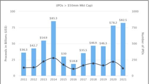 SPAC热降温！4月美股IPO融资规模为去年同期7倍