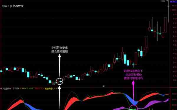 「多空趋势线」——抓住趋势走向，真正的波段之王