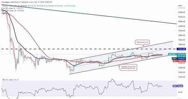 比特币无聊的价格走势让 XMR、TON、TWT 和 AXS 聚集力量