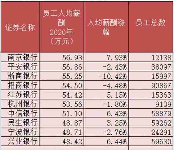 上市银行年薪大比拼：最低24.85万，最高56.93万，四成银行达30万