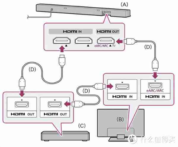 从电视到音箱，索尼家庭影院搭建全指南