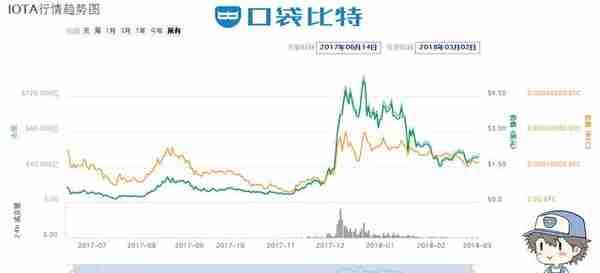 2018年初区块链数字货币最新市值排行榜前十名