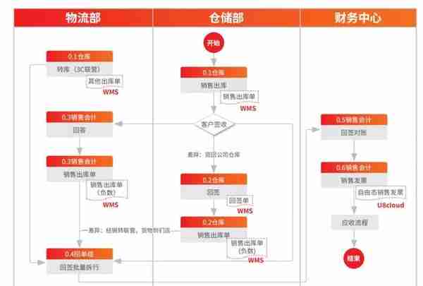 商贸流通小集团企业的背后的数智化平台，亿格用友U8 cloud